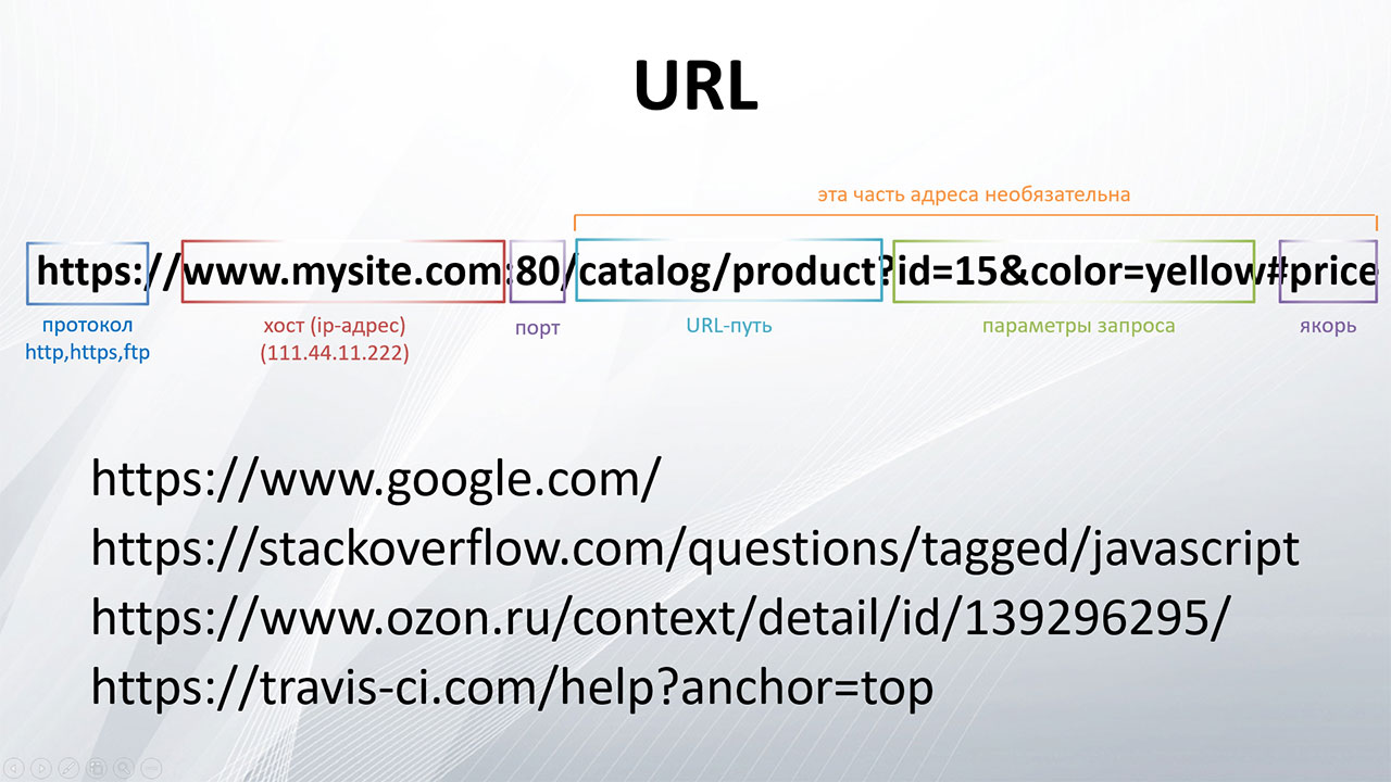 Любой URL состоит из нескольких компонентов. Протокол и хост являются обязательными, все остальные - нет.