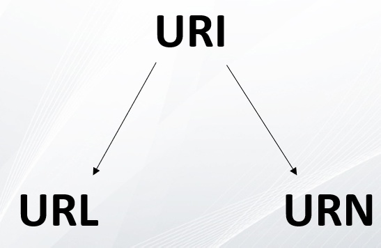 Каждый URL является URI. Каждый URN является URI. Но не каждый URI, к примеру, является URL (он может быть URN).